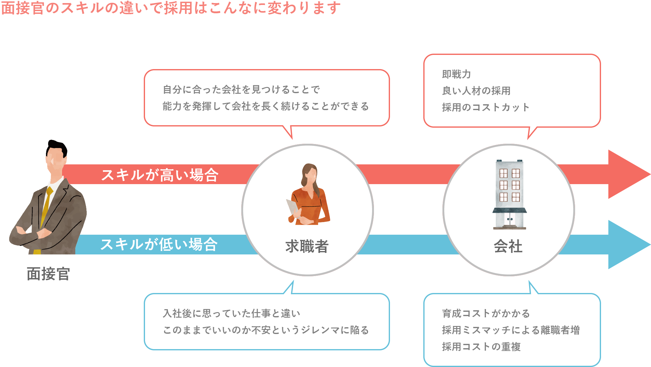 面接官のスキルの違いで採用はこんなに変わります